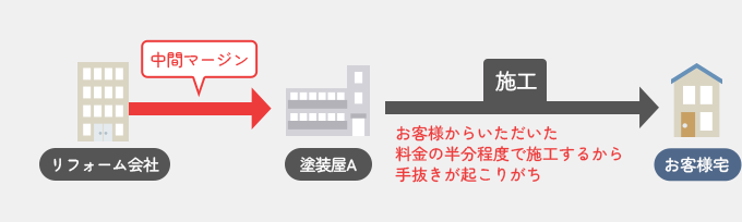 一般的なリフォーム会社は、中間マージンが発生するため、お客様からいただいた料金の半分程度で施工することになり手抜きが起こりがち