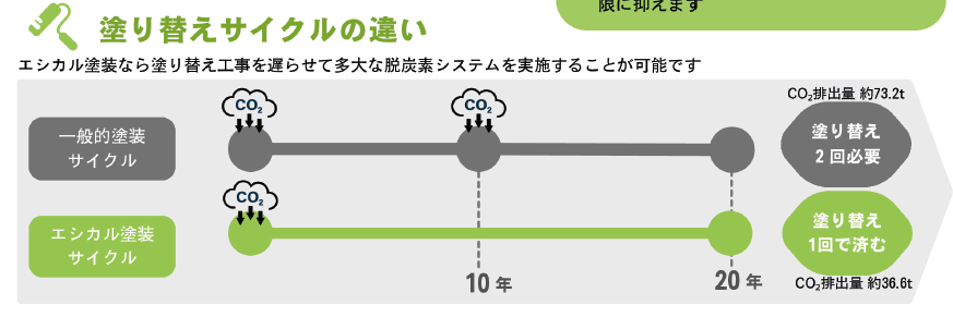 エシカル塗装の効果
